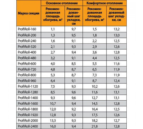 Нагревательный кабель Теплолюкс ProfiRoll 71,5 м/1260 Вт
