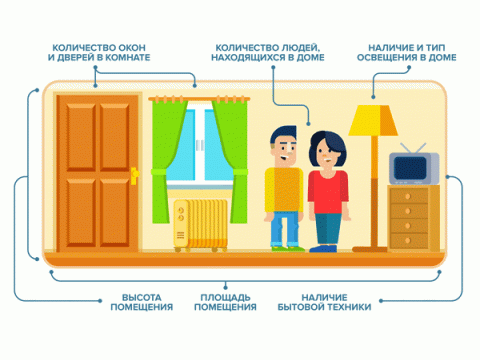 Как выбрать обогреватель какие виды обогревателей существуют