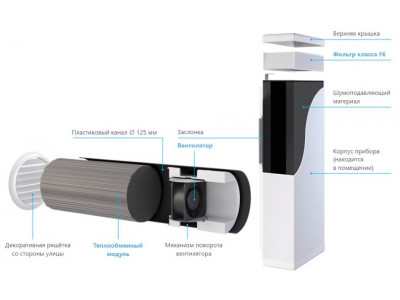 Современная система вентиляции VAKIO