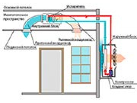 Отличие кондиционеров и фанкойлов